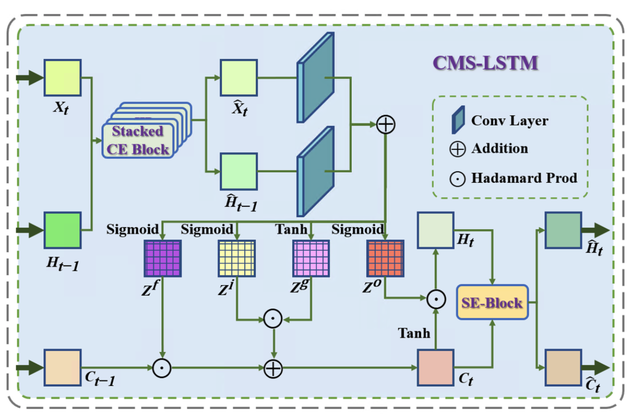 CMS-LSTM